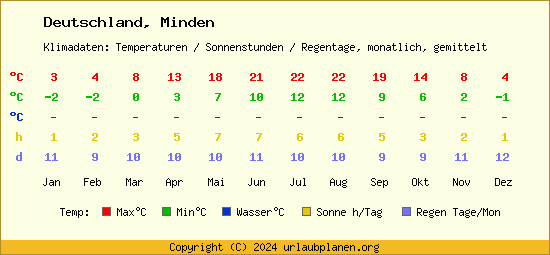 Klimatabelle Minden (Deutschland)