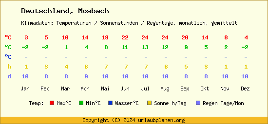 Klimatabelle Mosbach (Deutschland)