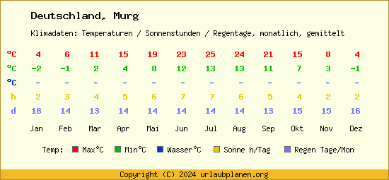 Klimatabelle Murg (Deutschland)