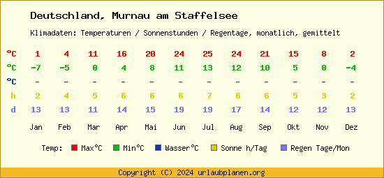 Klimatabelle Murnau am Staffelsee (Deutschland)