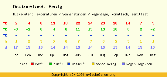Klimatabelle Penig (Deutschland)