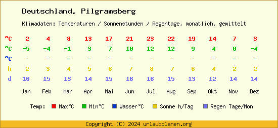 Klimatabelle Pilgramsberg (Deutschland)