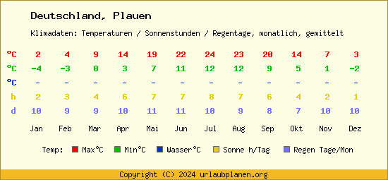 Klimatabelle Plauen (Deutschland)