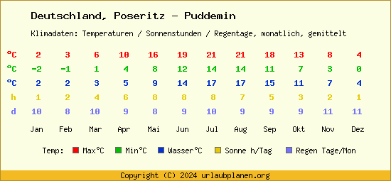 Klimatabelle Poseritz   Puddemin (Deutschland)
