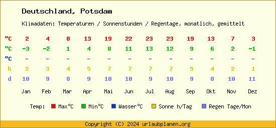 Klimatabelle Potsdam (Deutschland)