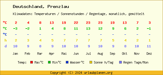 Klimatabelle Prenzlau (Deutschland)