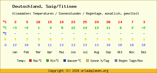 Klimatabelle Saig/Titisee (Deutschland)
