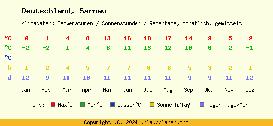 Klimatabelle Sarnau (Deutschland)