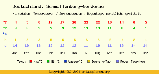 Klimatabelle Schmallenberg Nordenau (Deutschland)