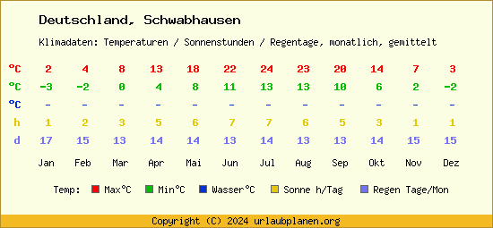 Klimatabelle Schwabhausen (Deutschland)