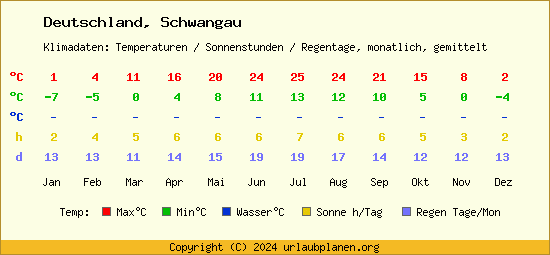 Klimatabelle Schwangau (Deutschland)