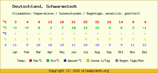 Klimatabelle Schwarmstedt (Deutschland)
