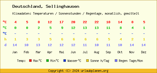 Klimatabelle Sellinghausen (Deutschland)