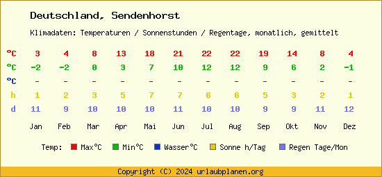 Klimatabelle Sendenhorst (Deutschland)