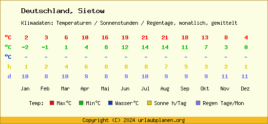 Klimatabelle Sietow (Deutschland)