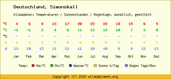 Klimatabelle Simonskall (Deutschland)