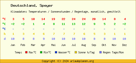 Klimatabelle Speyer (Deutschland)