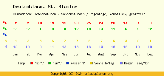 Klimatabelle St. Blasien (Deutschland)