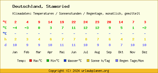 Klimatabelle Stamsried (Deutschland)