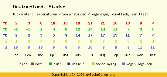 Klimatabelle Stedar (Deutschland)