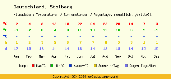 Klimatabelle Stolberg (Deutschland)