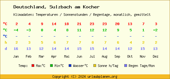 Klimatabelle Sulzbach am Kocher (Deutschland)