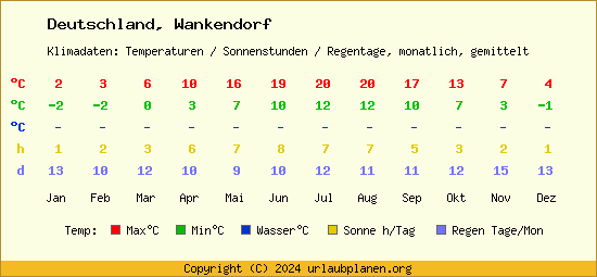 Klimatabelle Wankendorf (Deutschland)