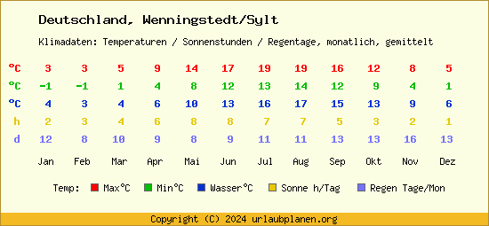 Klimatabelle Wenningstedt/Sylt (Deutschland)
