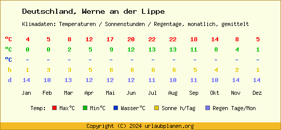 Klimatabelle Werne an der Lippe (Deutschland)