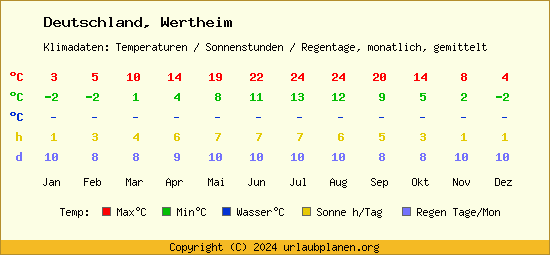 Klimatabelle Wertheim (Deutschland)
