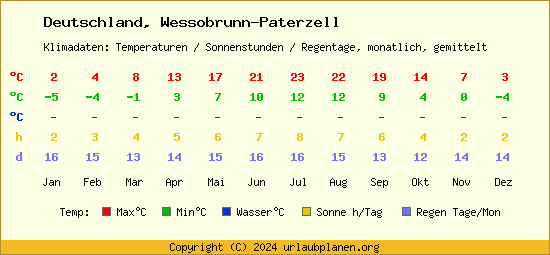 Klimatabelle Wessobrunn Paterzell (Deutschland)