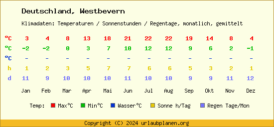 Klimatabelle Westbevern (Deutschland)
