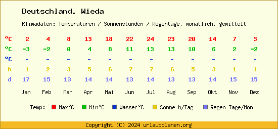 Klimatabelle Wieda (Deutschland)