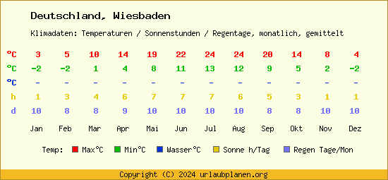 Klimatabelle Wiesbaden (Deutschland)