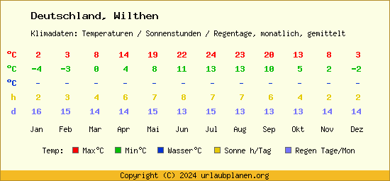 Klimatabelle Wilthen (Deutschland)