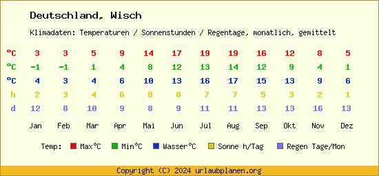 Klimatabelle Wisch (Deutschland)
