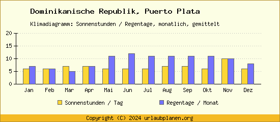 Klimadaten Puerto Plata Klimadiagramm: Regentage, Sonnenstunden