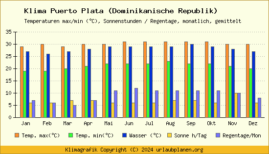 Klima Puerto Plata (Dominikanische Republik)