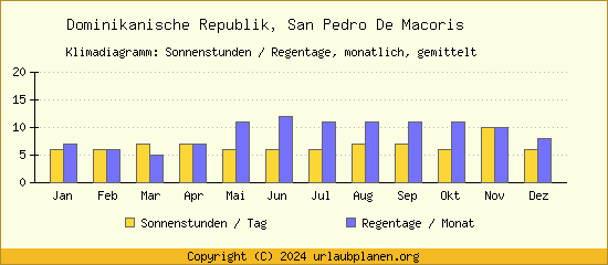 Klimadaten San Pedro De Macoris Klimadiagramm: Regentage, Sonnenstunden
