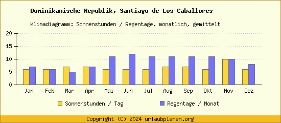 Klimadaten Santiago de Los Caballores Klimadiagramm: Regentage, Sonnenstunden