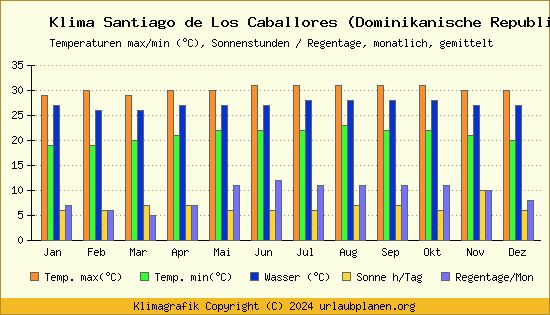 Klima Santiago de Los Caballores (Dominikanische Republik)