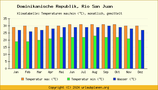 Klimadiagramm Rio San Juan (Wassertemperatur, Temperatur)