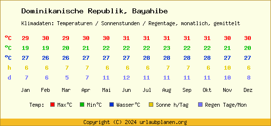 Klimatabelle Bayahibe (Dominikanische Republik)
