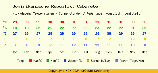 Klimatabelle Cabarete (Dominikanische Republik)