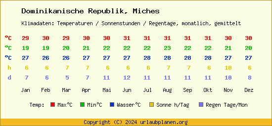 Klimatabelle Miches (Dominikanische Republik)