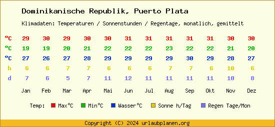 Klimatabelle Puerto Plata (Dominikanische Republik)