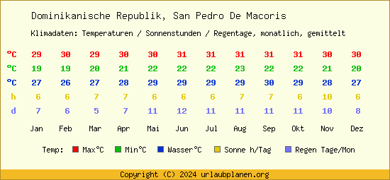 Klimatabelle San Pedro De Macoris (Dominikanische Republik)
