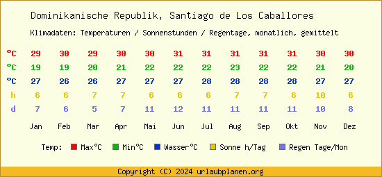 Klimatabelle Santiago de Los Caballores (Dominikanische Republik)