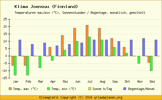 Klima Joensuu (Finnland)