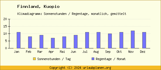 Klimadaten Kuopio Klimadiagramm: Regentage, Sonnenstunden